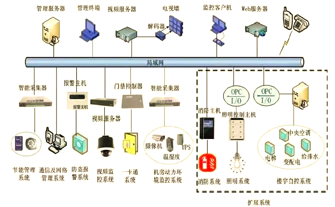 系統集成 讓信息處理更高效